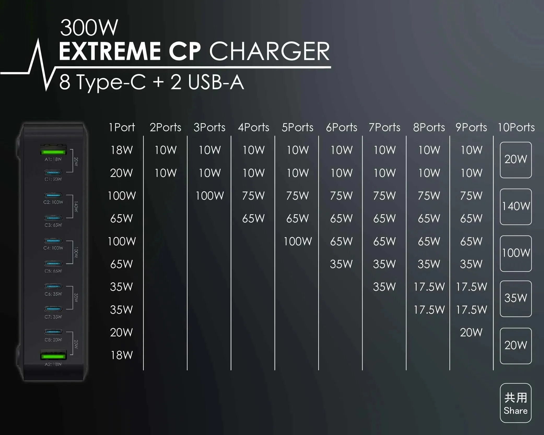 300W EXTREME CP 10USB GAN CHARGER