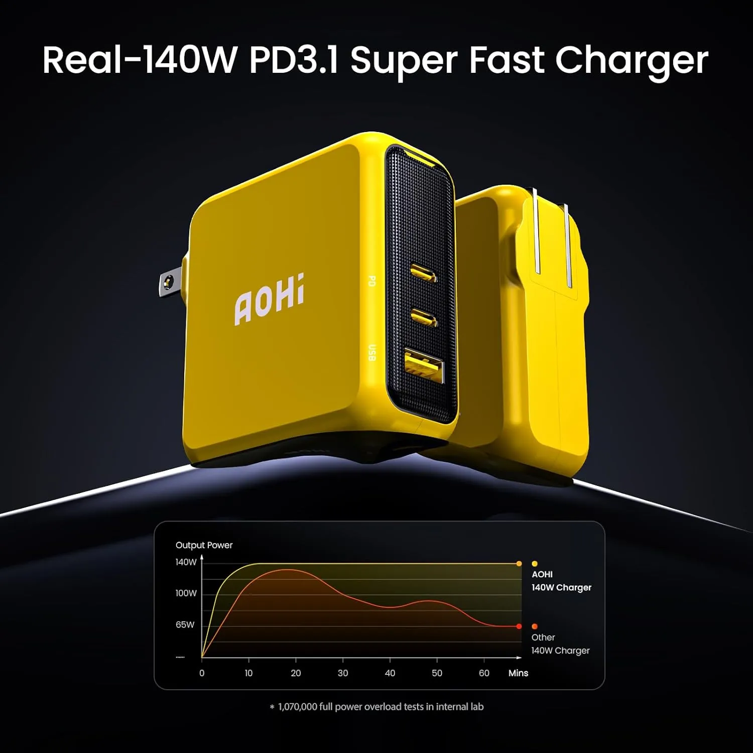 AOHI Magcube 140W USB C Charger PD3.1 3-Port GaN  Laptop Wall Charger 100W Fast Charging Power Adapter Foldable Plug for MacBook Pro 16'', Dell XPS, iPad Pro, Galaxy, iPhone 15 Pro, Chromebook, Yellow