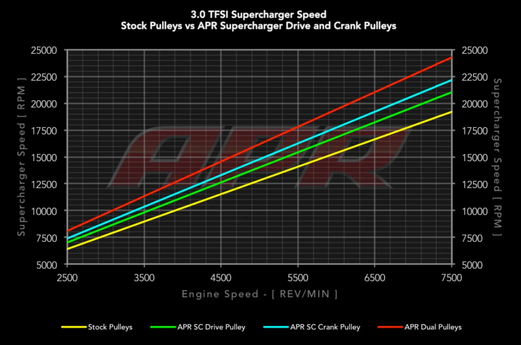 APR Supercharger Crank Pulley - 3.0 TFSI