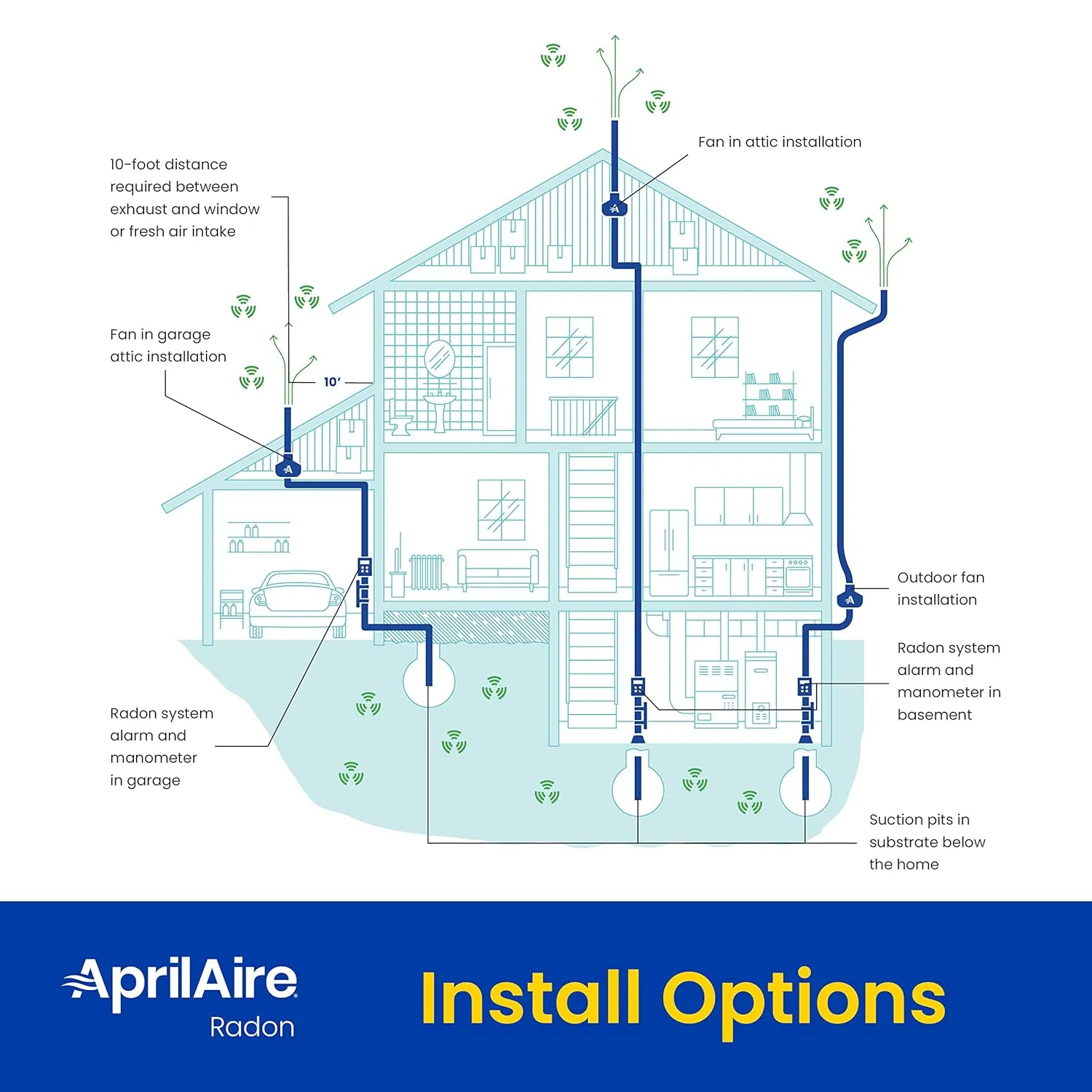 Aprilaire ARN15K Radon Mitigation Kit, 1500 Sq. Ft., Basement, Crawlspace or Slab, Quiet Performance, Indoor/Outdoor, Commercial/Residential, Energy Efficient, Manometer, System Alarm