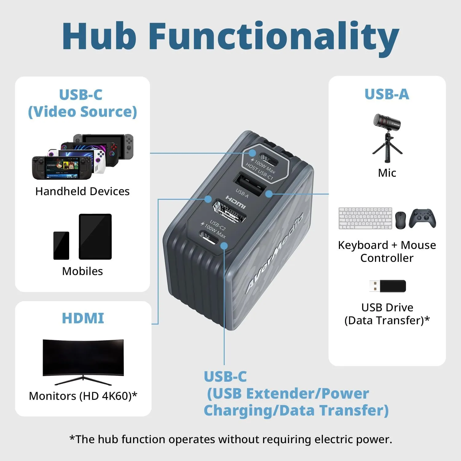 AVerMedia Portable Charger for Nintendo Switch, Steam Deck Dock, 100W GaN Fast Charging, TV Docking Station with 4K60 HDMI, Compatible with iPhone, iPad, Laptop, PC, Gaming Accessories - GC313