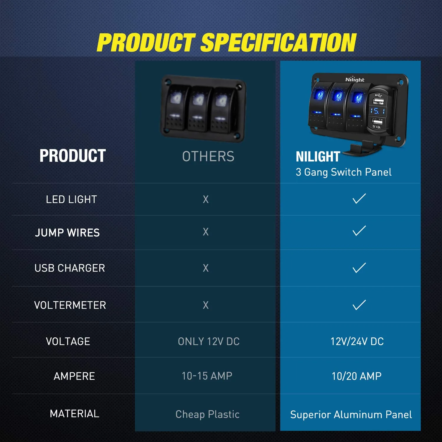 Nilight 3 Gang Rocker Switch Panel with 4.8 Amp Dual USB Charger Voltmeter Waterproof 12V 24V DC Rocker Switch with Night Glow Stickers for Cars Trucks Boats RVs, 2 Years Warranty,Blue