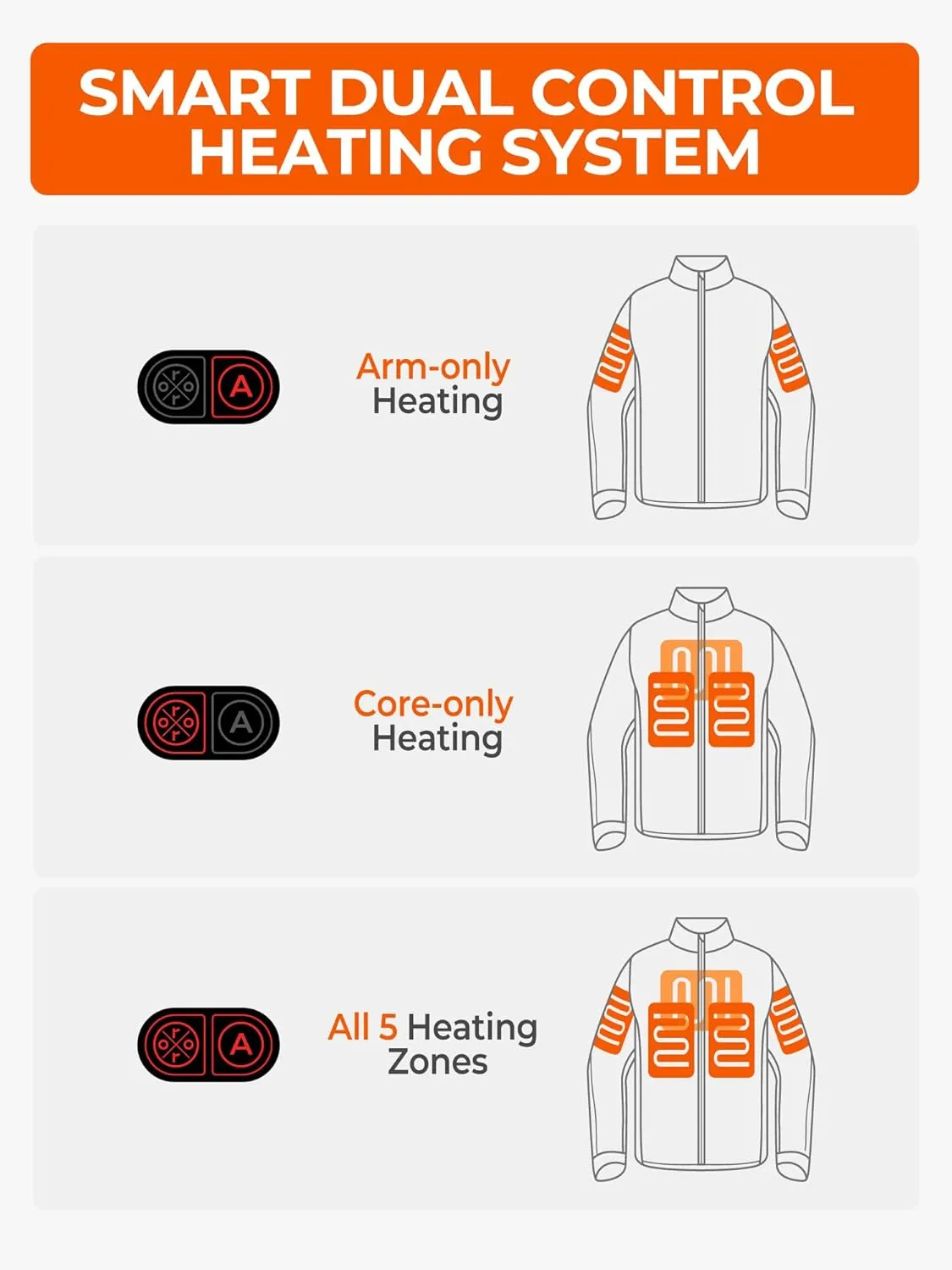 ORORO Men's 5 Heat Zones Dual Control Heated Jacket, Heated Coat Heating Jacket with Battery (Charger Not Included)